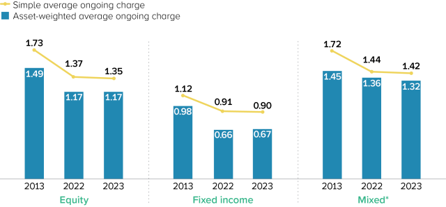 UCITS Figure